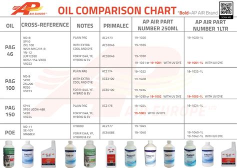 caterpillar oil cross reference chart